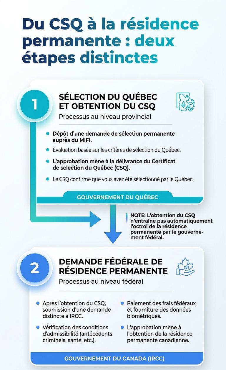 Illustration : du CSQ à la résidence permanente, deux étapes distinctes
